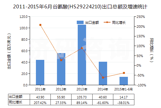 2011-2015年6月谷氨酸(HS29224210)出口總額及增速統(tǒng)計 2011-2015年6月谷氨酸(HS29224210)出口總額及增速統(tǒng)計